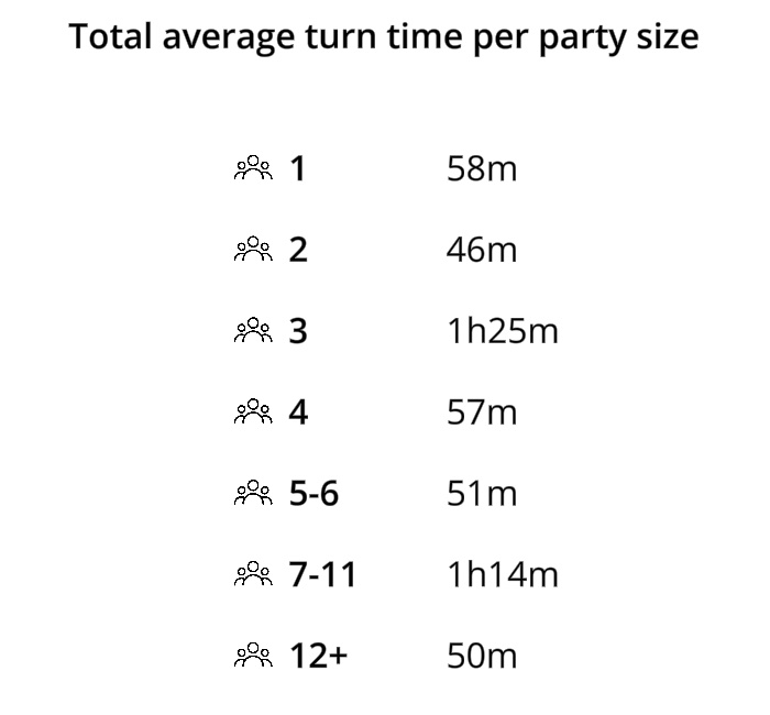 Average turn times by party size